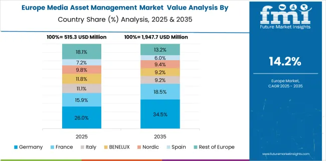 Media Asset Management Market  Europe Country Market Share Analysis, 2025 & 2035